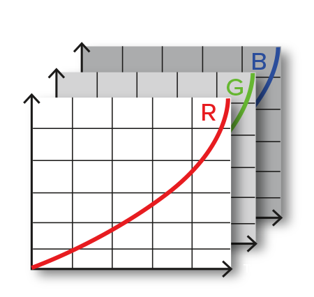 1D LUT