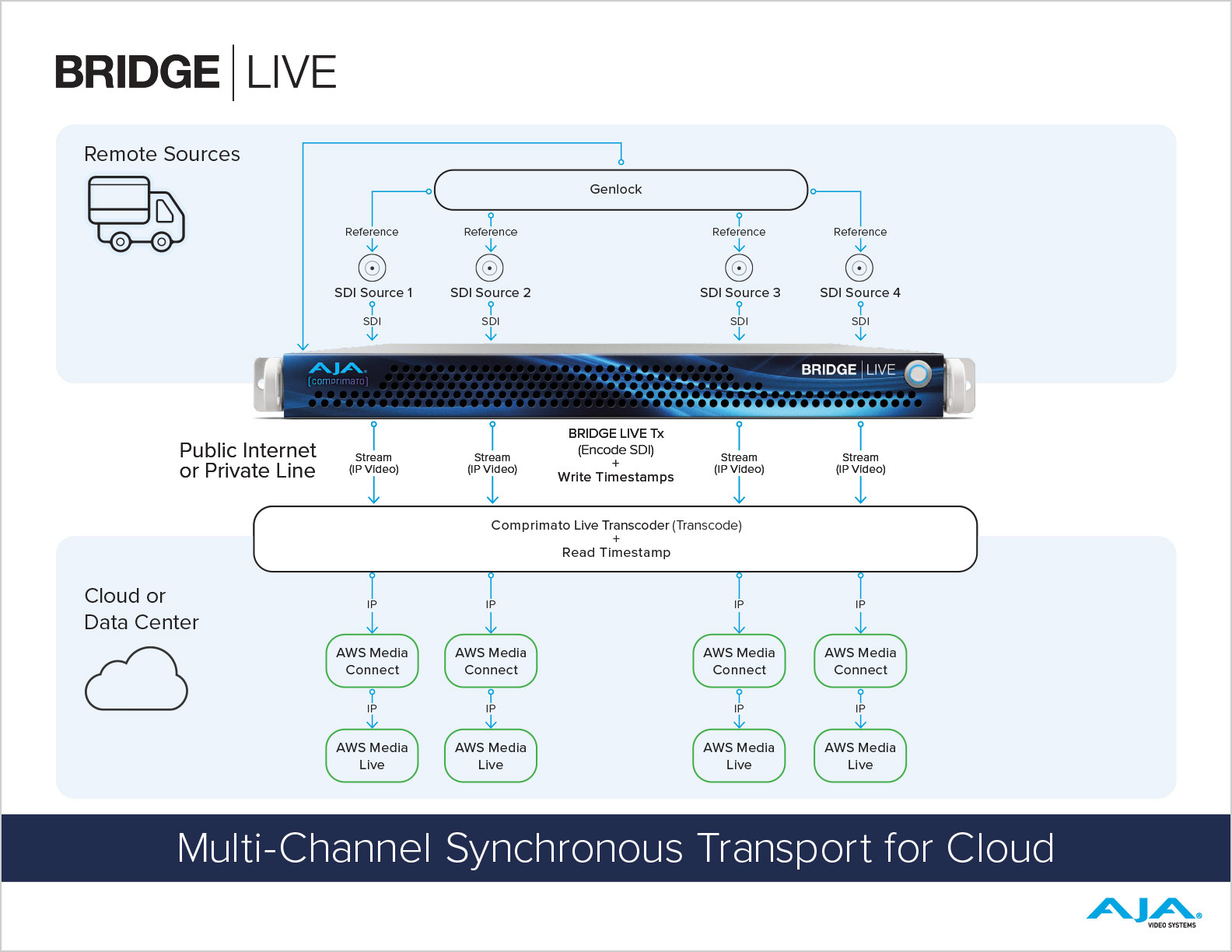 5635 AJA BRIDGE LIVE Multi Sync trans cloud