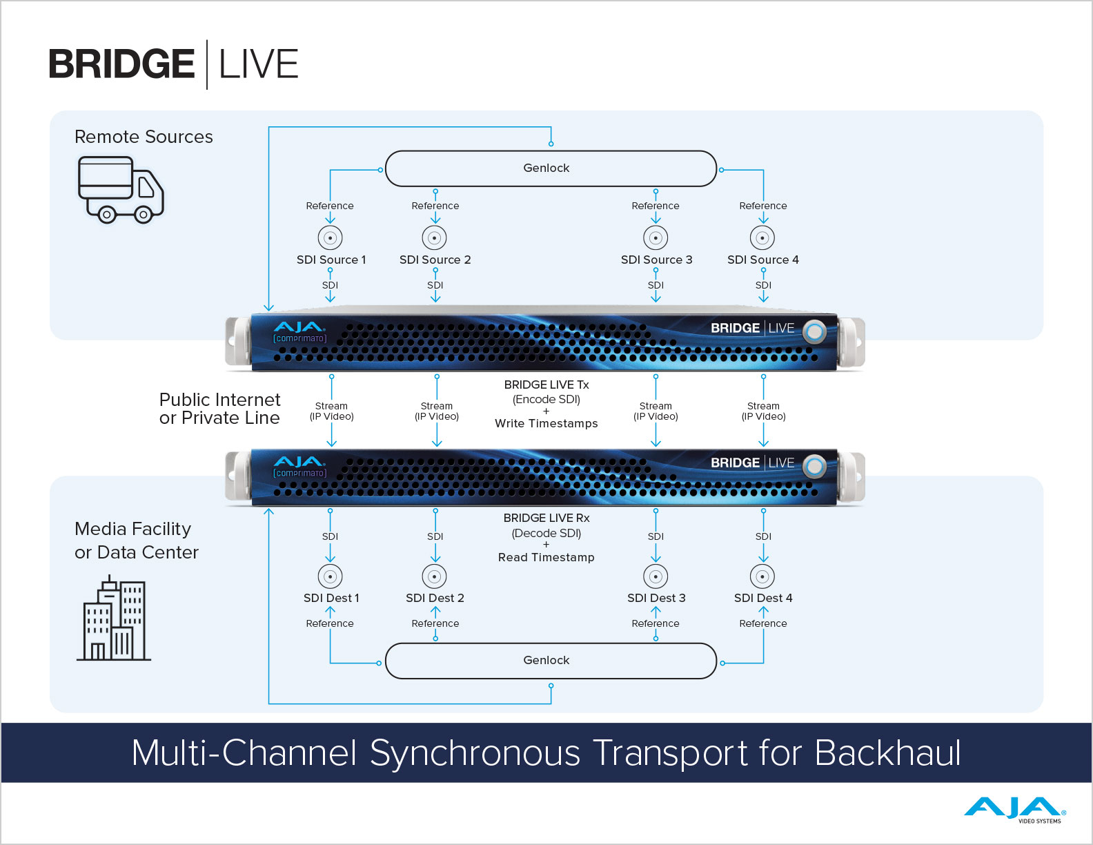 5637 AJA BRIDGE LIVE Multi Sync trans backhaul