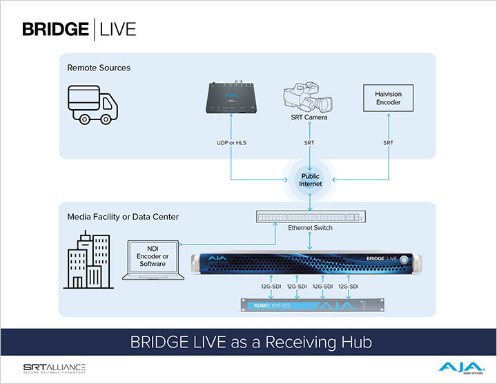 BRIDGE LIVE を受信ハブとしてリモート制作 (REMI) に使用