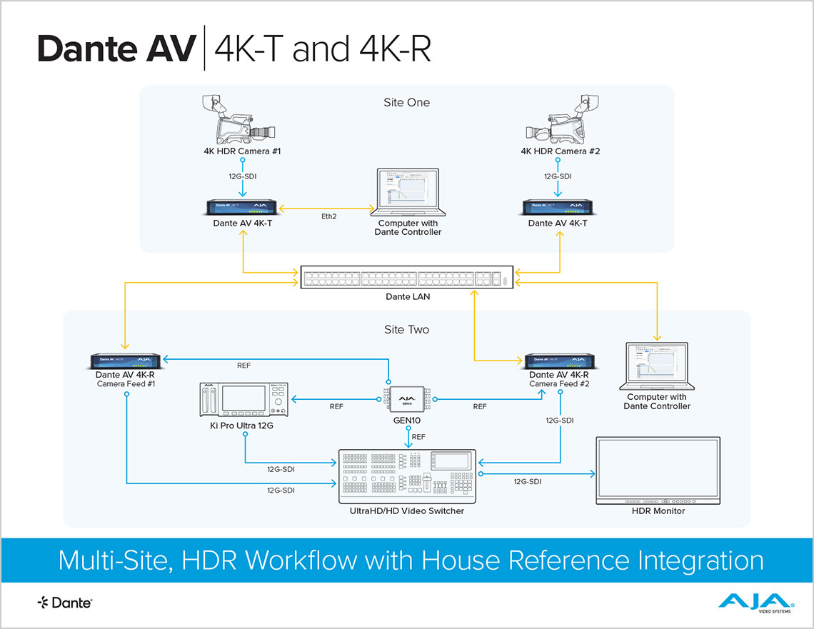 6288 DANTE multi site workflow FIN sm