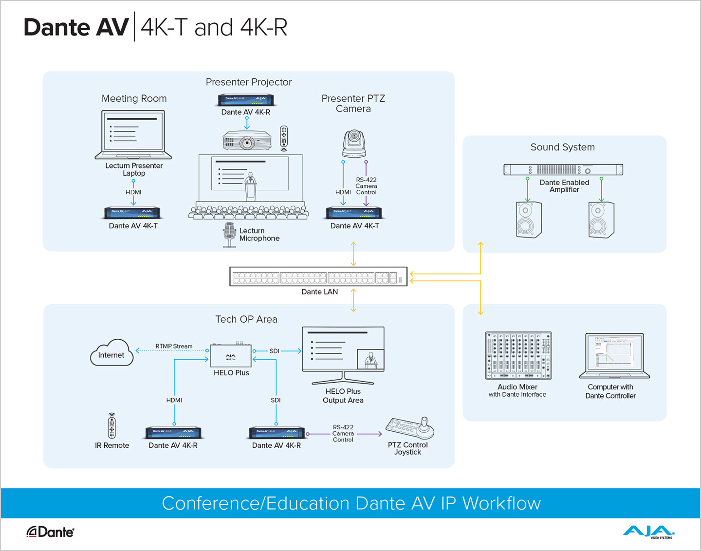 DANTE AV Conference Workflow sm