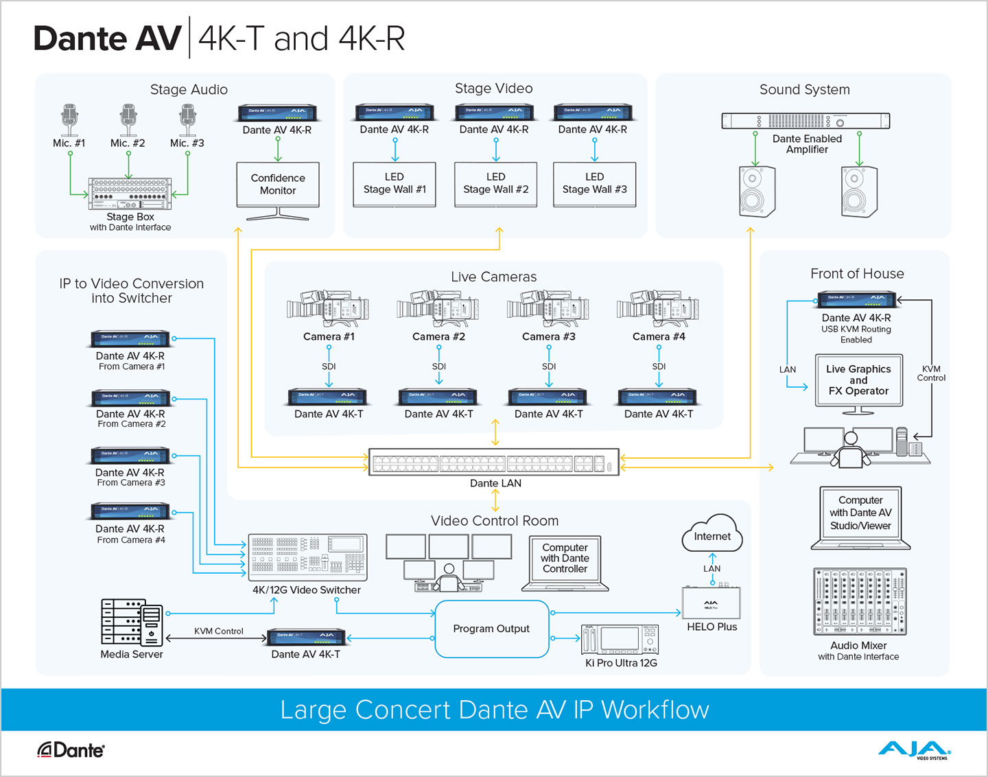 DANTE AV Large Concert Workflow FIN sm