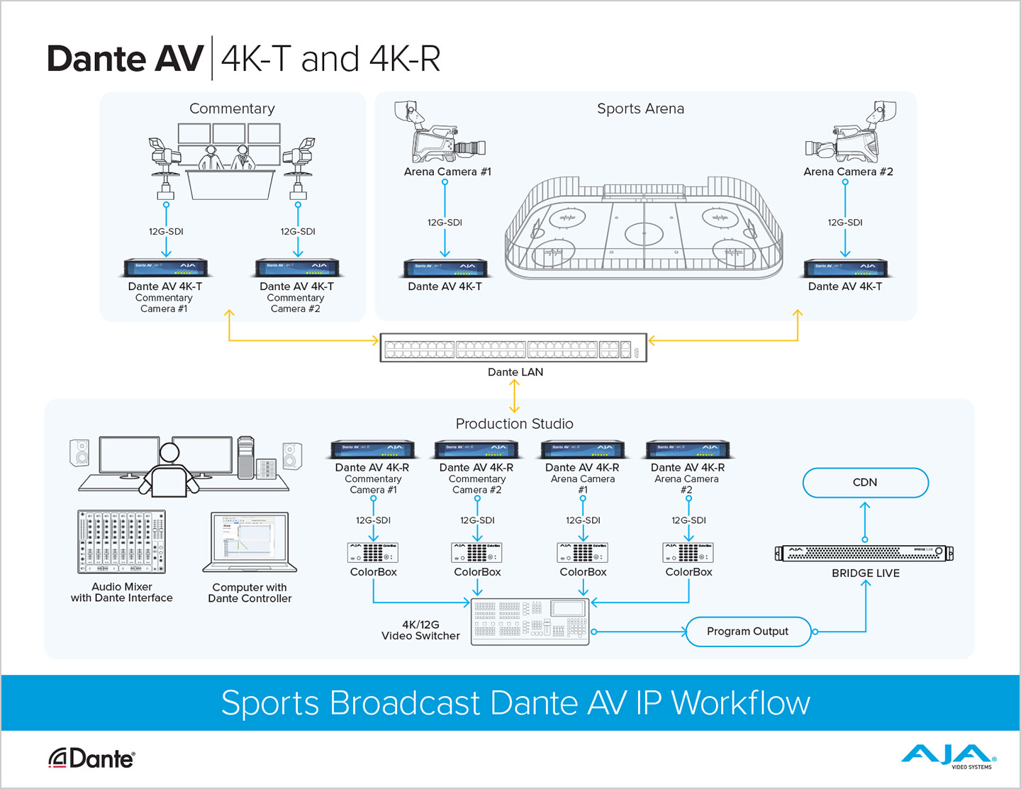 DANTE AV Sports Broadcast FIN sm