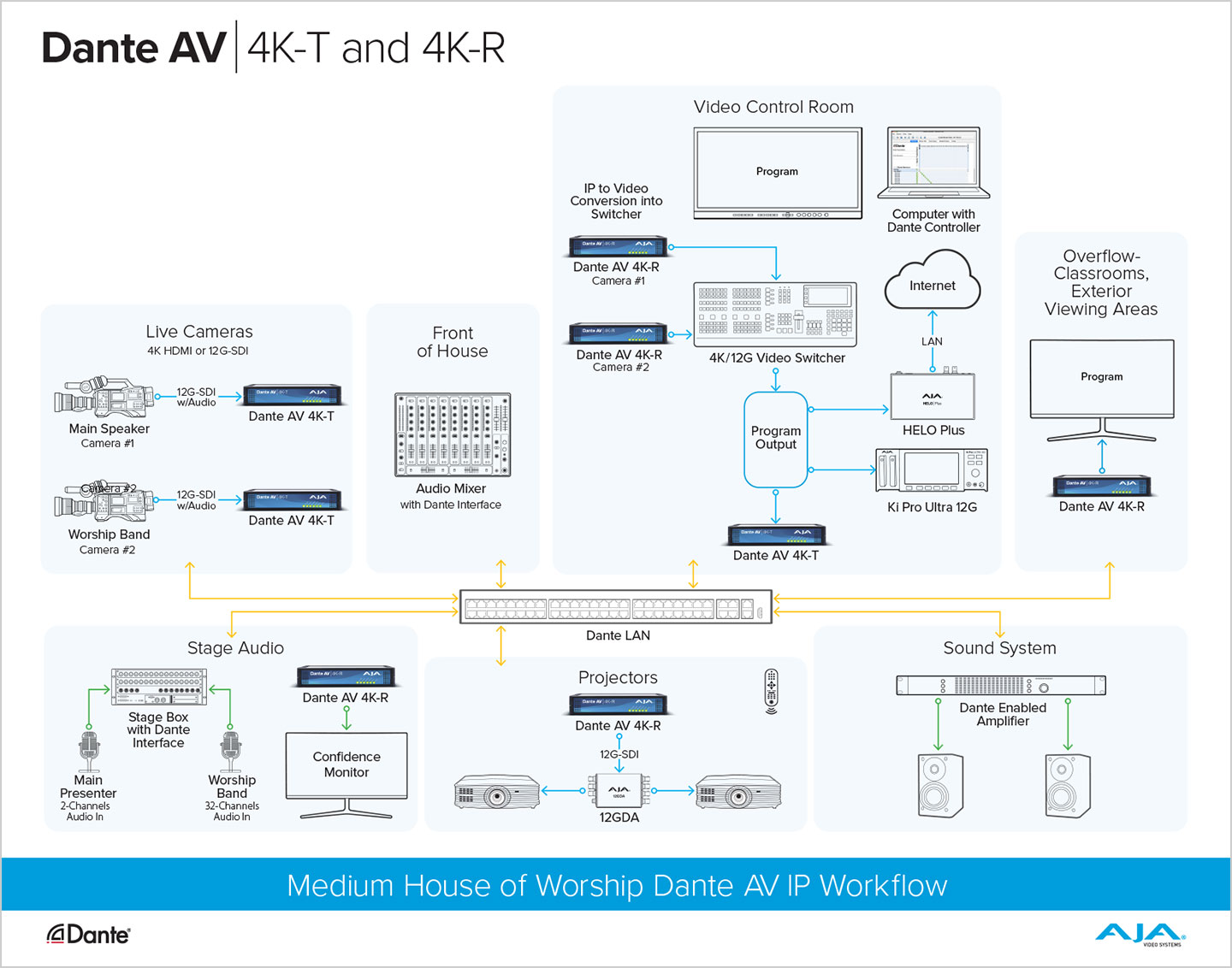 DANTE AV med HOW Workflow FIN sm