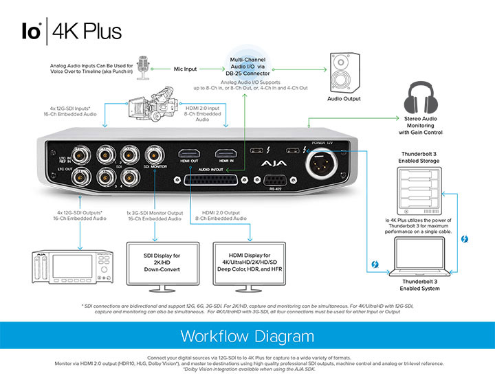 io 4k plus NAB 2019 Workflow 720