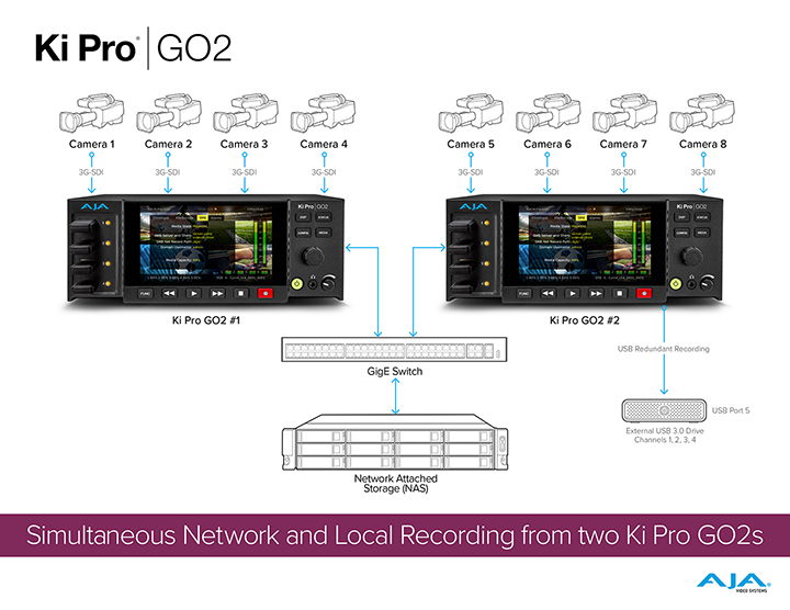1 台の NAS に複数の Ki Pro GO2 から収録 ワークフロー図