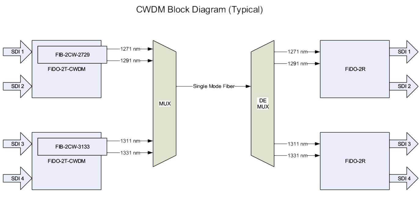 CWDM-workflow