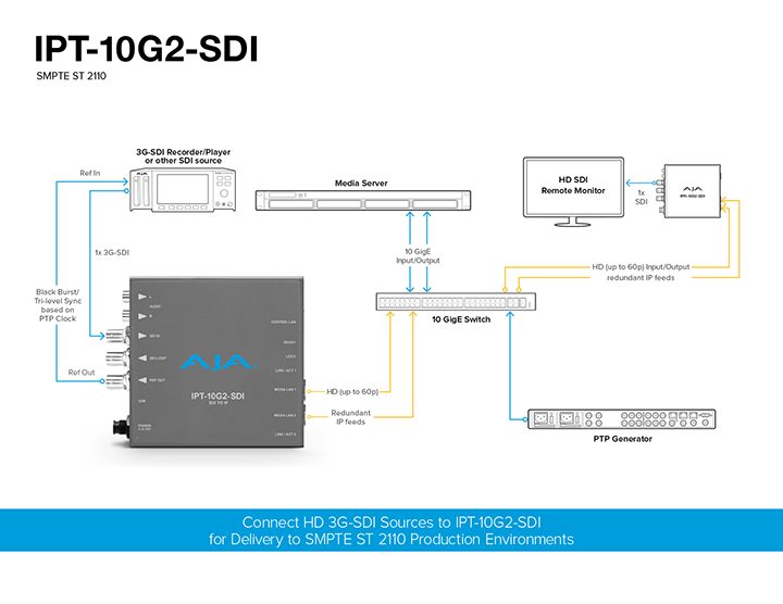 3848 IPT 10G2 SDI NAB 2019 Workflow