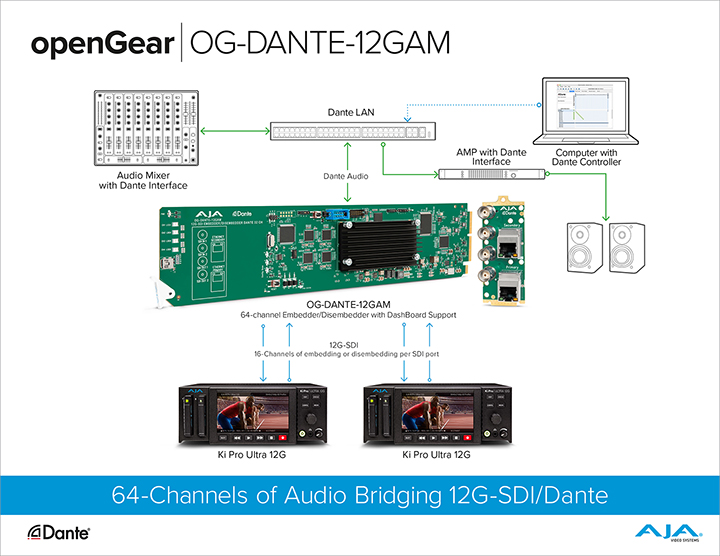 5090 openGear DANTE 12GAM Workflow 720px