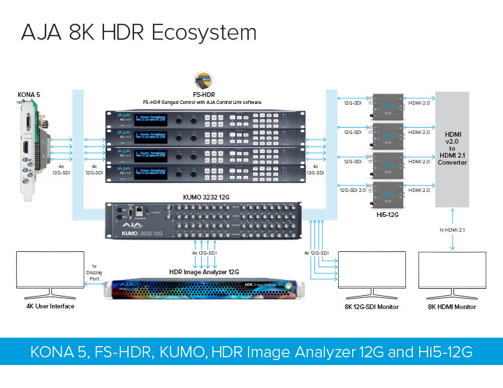 AJA の 8K エコシステム