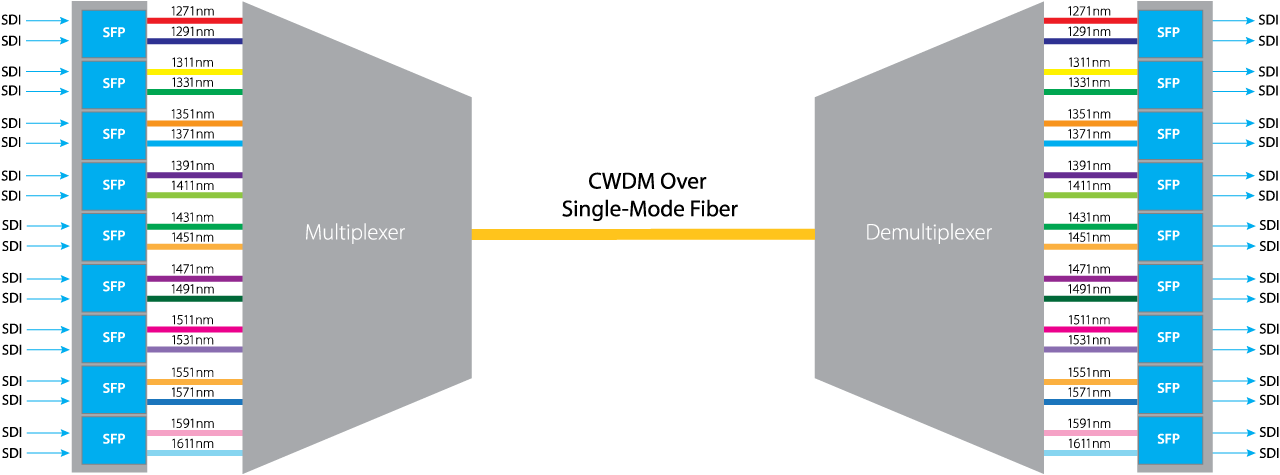 cwdm chart