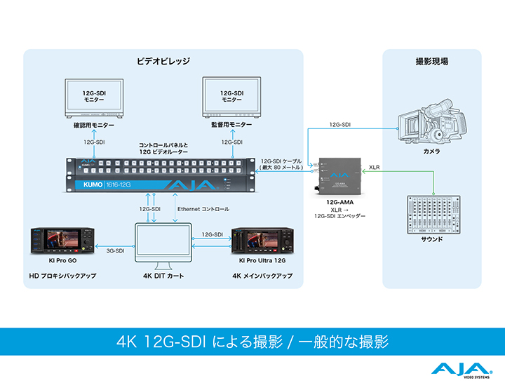 4K 12G-SDI による撮影 / 一般的な撮影