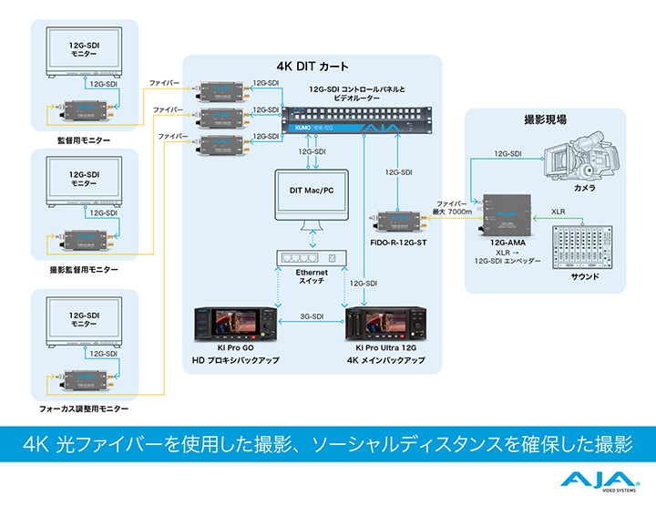 4K 光ファイバーを使用した撮影、ソーシャルディスタンスを確保した撮影