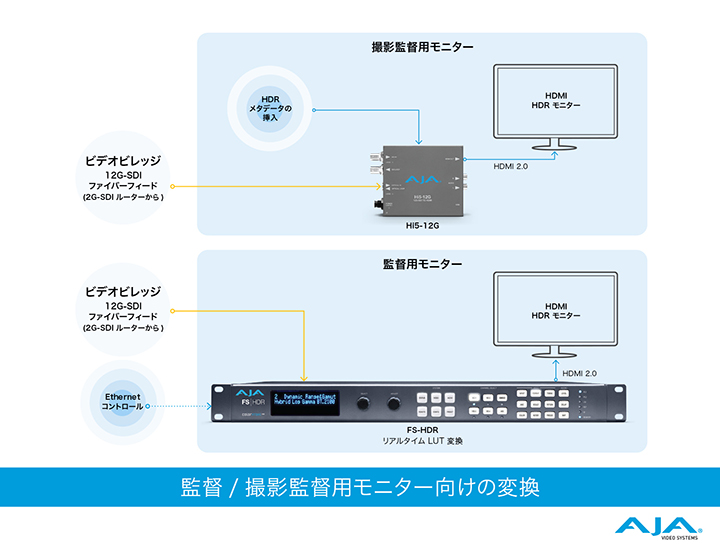 監督 / 撮影監督用モニター向けの変換