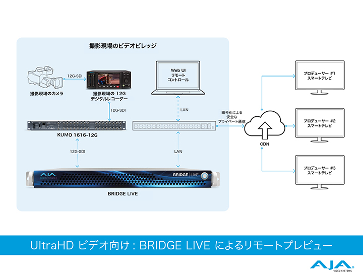 UltraHD ビデオ向け : BRIDGE LIVE によるリモートプレビュー