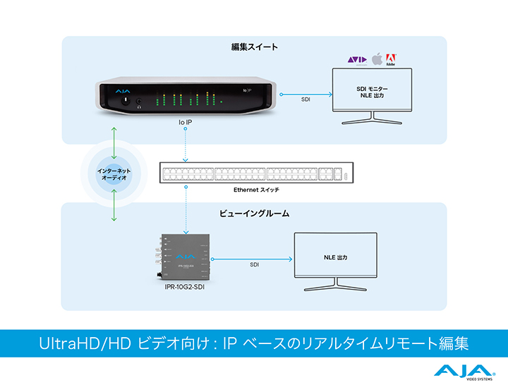 UltraHD/HD ビデオ向け : IP ベースのリアルタイムリモート編集