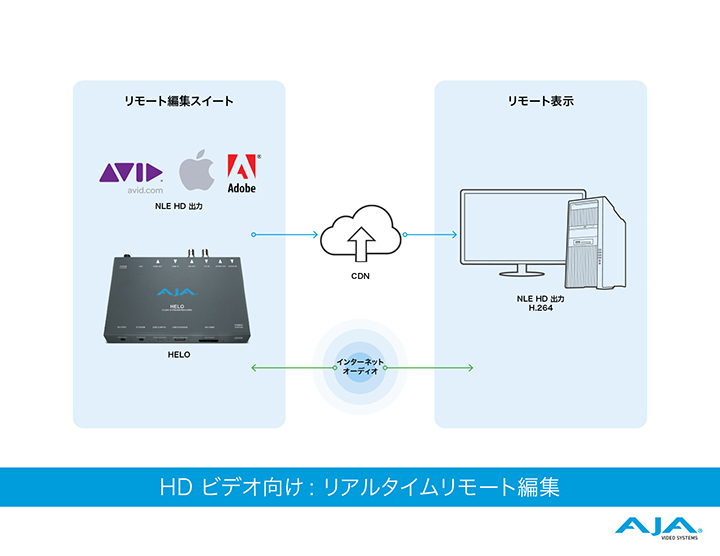 HD ビデオ向け : リアルタイムリモート編集