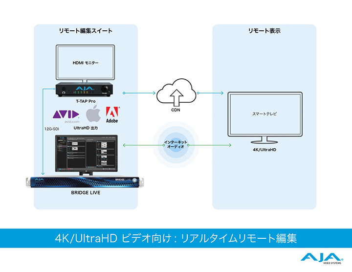 4K/UltraHD ビデオ向け : リアルタイムリモート編集